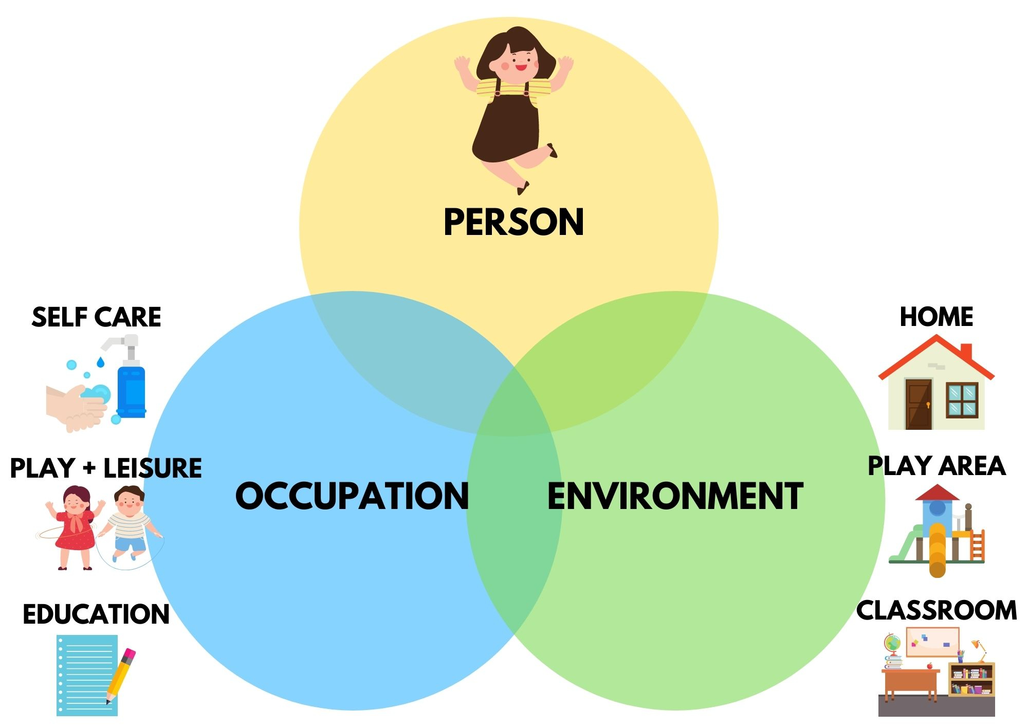 Person, occupation, environment diagram (1).jpg